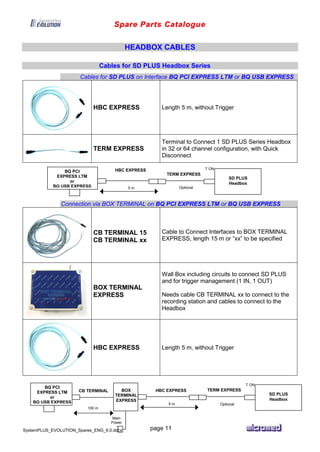 Spare Parts Catalogue
SystemPLUS_EVOLUTION_Spares_ENG_6.0.docx page 11
HEADBOX CABLES
Cables for SD PLUS Headbox Series
Cables for SD PLUS on Interface BQ PCI EXPRESS LTM or BQ USB EXPRESS
HBC EXPRESS Length 5 m, without Trigger
TERM EXPRESS
Terminal to Connect 1 SD PLUS Series Headbox
in 32 or 64 channel configuration, with Quick
Disconnect
Connection via BOX TERMINAL on BQ PCI EXPRESS LTM or BQ USB EXPRESS
CB TERMINAL 15
CB TERMINAL xx
Cable to Connect Interfaces to BOX TERMINAL
EXPRESS, length 15 m or “xx” to be specified
BOX TERMINAL
EXPRESS
Wall Box including circuits to connect SD PLUS
and for trigger management (1 IN, 1 OUT)
Needs cable CB TERMINAL xx to connect to the
recording station and cables to connect to the
Headbox
HBC EXPRESS Length 5 m, without Trigger
HBC EXPRESS
5 m
TERM EXPRESS
BQ PCI
EXPRESS LTM
or
BQ USB EXPRESS
SD PLUS
Headbox
T ON
Optional
TERM EXPRESS
BQ PCI
EXPRESS LTM
or
BQ USB EXPRESS
SD PLUS
Headbox
T ON
HBC EXPRESS
5 m
Main
Power
BOX
TERMINAL
EXPRESS
CB TERMINAL
cc
100 m
Optional
 