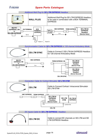Spare Parts Catalogue
SystemPLUS_EVOLUTION_Spares_ENG_6.0.docx page 14
Additional Wall Plug for SD LTM EXPRESS Headbox
WALL PLUG
Additional Wall Plug for SD LTM EXPRESS Headbox,
to be used in combination with a BOX TERMINAL
EXPRESS
Synchronization Cable for SD LTM EXPRESS in 128 channel Ambulatory Mode
CB LTM SYNC
Cable to Connect 2 SD LTM 64 EXPRESS Headbox
for 128 channel Ambulatory Mode
Connection Cable for Cortical Stimulator SD LTM STIM
CB LTM
Cable to Connect Cortical / Intracranial Stimulator
SD LTM STIM
DC Inputs Cable for SD LTM EXPRESS Headbox
CB LTM DC
Cable to connect DC channels on SD LTM and SD
LTM EXPRESS Headbox
TERM EXPRESS
BQ PCI
EXPRESS LTM
or
BQ USB EXPRESS
SD LTM 64
EXPRESS
Headbox
(Device Auto)
T ON
HBC EXPRESS
5 m
Main
Power
BOX
TERMINAL
EXPRESS
CB TERMINAL
cc
100 m
WALL
PLUG
Room A Room B
HBC EXPRESS
5 m
BQ PCI
EXPRESS LTM
or
BQ USB EXPRESS
SD LTM 64
EXPRESS
Headbox
(Device Second)
T ON
SD LTM 64
EXPRESS
Headbox
(Device First)
T OFF
TERM EXPRESS 128
CB LTM SYNC
TERM EXPRESS
SD LTM
STIM
SD LTM 64
EXPRESS
Headbox
(Device Auto)
T ONHBC EXPRESS
Exp.
Port
JB LTM 64
EXPRESS
Control Port
CB LTM
 