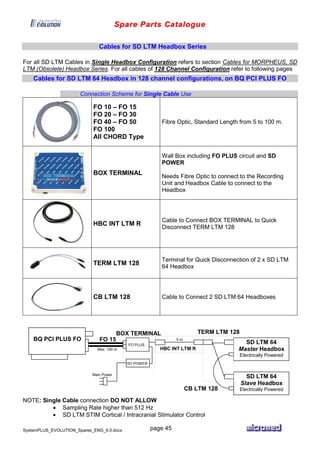 Spare Parts Catalogue
SystemPLUS_EVOLUTION_Spares_ENG_6.0.docx page 45
Cables for SD LTM Headbox Series
For all SD LTM Cables in Single Headbox Configuration refers to section Cables for MORPHEUS, SD
LTM (Obsolete) Headbox Series. For all cables of 128 Channel Configuration refer to following pages
Cables for SD LTM 64 Headbox in 128 channel configurations, on BQ PCI PLUS FO
Connection Scheme for Single Cable Use
FO 10 – FO 15
FO 20 – FO 30
FO 40 – FO 50
FO 100
All CHORD Type
Fibre Optic, Standard Length from 5 to 100 m.
BOX TERMINAL
Wall Box including FO PLUS circuit and SD
POWER
Needs Fibre Optic to connect to the Recording
Unit and Headbox Cable to connect to the
Headbox
HBC INT LTM R
Cable to Connect BOX TERMINAL to Quick
Disconnect TERM LTM 128
TERM LTM 128
Terminal for Quick Disconnection of 2 x SD LTM
64 Headbox
CB LTM 128 Cable to Connect 2 SD LTM 64 Headboxes
NOTE: Single Cable connection DO NOT ALLOW
 Sampling Rate higher than 512 Hz
 SD LTM STIM Cortical / Intracranial Stimulator Control
FO 15
Max. 100 m.
BOX TERMINAL
FO PLUS
SD POWER
Main Power
SD LTM 64
Master Headbox
Electrically Powered
BQ PCI PLUS FO
SD LTM 64
Slave Headbox
Electrically PoweredCB LTM 128
5 m.
HBC INT LTM R
TERM LTM 128
 