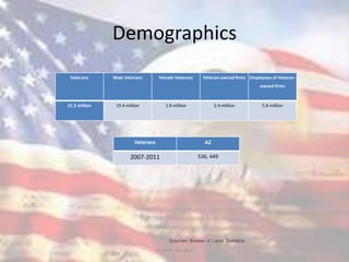 Demographics
Veterans Male Veterans Female Veterans Veteran-owned firms Employees of Veteran-
owned firms
21.2 million 19.4 million 1.8 million 2.4 million 5.8 million
Sources: Bureau of Labor Statistics
Veterans AZ
2007-2011 536, 449
Source: sba.gov
 