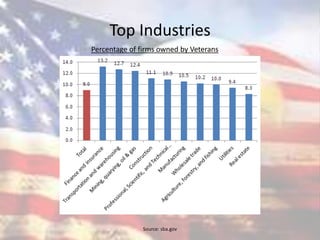 Top Industries
Percentage of firms owned by Veterans
Source: sba.gov
 