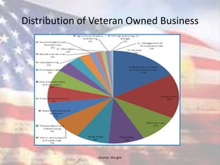 Distribution of Veteran Owned Business
Source: sba.gov
 