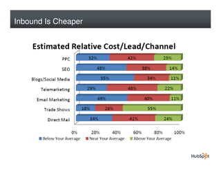 Inbound Is Cheaper
 