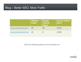 Blog = Better SEO, More Traffic



                               Website      Google            Unique Visitors
                               Grade        Indexed           (Dec.)
                                            Pages
    www.craigieonmain.com      56           99                6,000

    www.greenstreetgrill.com   25           8                 2,200




                      Data from website.grader.com and compete.com
 