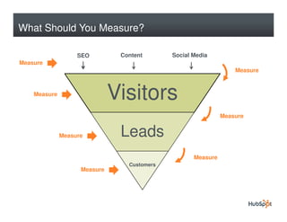 What Should You Measure?

                   SEO         Content       Social Media
Measure
                                                                  Measure



    Measure
                              Visitors
                                                              Measure


              Measure          Leads
                                                    Measure
                                 Customers
                    Measure
 