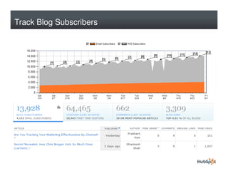 Track Blog Subscribers
 