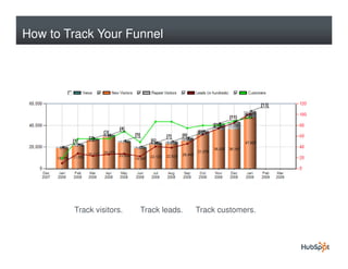 How to Track Your Funnel




        Track visitors.   Track leads.   Track customers.
 