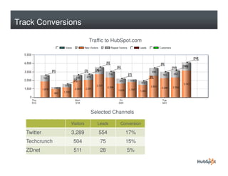 Track Conversions

                          Traffic to HubSpot.com




                          Selected Channels

               Visitors      Leads     Conversion   Customers   Net Conversion

  Twitter      3,289          554        17%           12           0.4%
  Techcrunch    504           75         15%           6            1.2%
  ZDnet         511           28          5%           1            0.2%
 