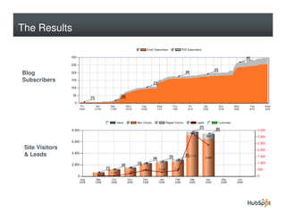 The Results



Blog
Subscribers




 Site Visitors
 & Leads
 