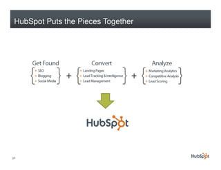 HubSpot Puts the Pieces Together




56
 