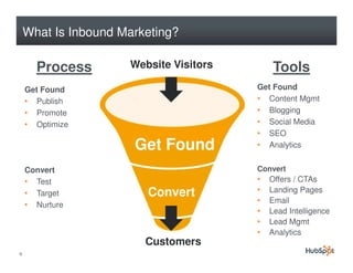 What Is Inbound Marketing?

      Process        Website Visitors        Tools
    Get Found                           Get Found
    • Publish                           • Content Mgmt
    • Promote                           • Blogging
    • Optimize                          • Social Media
                                        • SEO
                      Get Found         • Analytics

    Convert                             Convert
    • Test                              •   Offers / CTAs
    • Target            Convert         •   Landing Pages
                                        •   Email
    • Nurture
                                        •   Lead Intelligence
                                        •   Lead Mgmt
                                        •   Analytics
                        Customers
9
 
