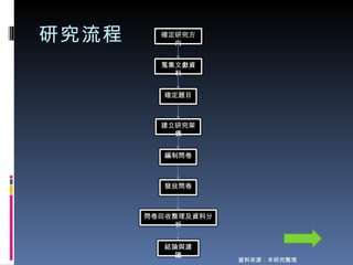 研究流程 資料來源：本研究整理 確定研究方向 蒐集文獻資料 確定題目 建立研究架構 編制問卷 發放問卷 問卷回收整理及資料分析 結論與建議 