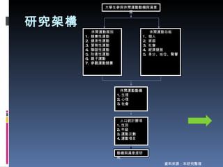 研究架構 資料來源：本研究整理 休閒運動動機 1. 生理 2. 心理 3. 社會 人口統計變項 1. 性別 2. 年級 3. 運動次數 4. 運動項目 休閒運動類別 1.  競賽性運動 2.  健身性運動 3.  冒險性運動 4.  聯誼性運動 5.  防衛性運動 6.  親子運動 7.  參觀運動競賽 休閒運動功能 1.  個人 2.  家庭 3.  社會 4.  經濟發展 5.  身分、地位、聲譽 大學生參與休閒運動動機與滿意度 動機與滿意度研究 