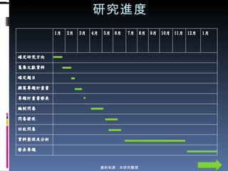 研究進度 資料來源：本研究整理 