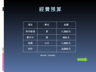 經費預算 資料來源：本研究整理 項目 單位 金額 列印紙張 頁 1,500 元 影印卡 張 400 元 油錢 公升 1,500 元 合計 3,200 元 