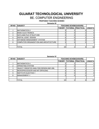GUJARAT TECHNOLOGICAL UNIVERSITY
                     BE. COMPUTER ENGINEERING
                               PROPOSED T EACHING SCHEM E
                                       Semester III
SR NO   SUBJECT                                       TEACHING SCHEM E(HOURS)
                                                    THEORY TUTORIAL PRACTICAL CREDITS
  1     MATHEMATICS-3                                     3        2          0     5
  2     BASIC ELECT RONICS                                4        0          2     6
  3     DATA AND FILE ST RUCTURE                          3        0          2     5
  4     DIGITAL LOGIC DESIGN                              4        0          2     6
  5     DATABASE MANAGEMENT SYSTEM                        3        0          2     5
  6     COMPUT ER ORGANIZAT ION AND ARCHIT ECTURE         3        0          0     3

        TOTAL                                              20       2         8      30




                                        Semester IV
SR NO   SUBJECT                                         TEACHING SCHEM E(HOURS)
                                                      THEORY TUTORIAL PRACTICAL CREDITS
  1     MATHEMATICS-4                                       3        2          0     5
  2     OPERATING SYSTEM                                    4        0          2     6
  3     OBJECT OREINT ED ANALYSIS DESIGN AND UML            4        0          2     6
  4     MICROPROCESSOR AND INT ERFACING                     3        0          2     5
  5     INSTITUTE ELECTIVE-1                                4        0          2     6
  6     MANAGEMENT -1                                       2        0          0     2

        TOTAL                                              20       2         8      30
 
