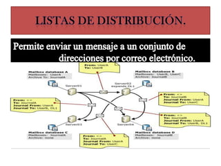 Listas de distribución.Permite enviar un mensaje a un conjunto de direcciones por correo electrónico.