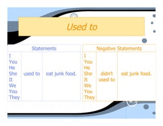 Used to

        Statements                 Negative Statements
I                              I
You                            You
He                             He
She used to   eat junk food.   She   didn’t   eat junk food.
It                             It   used to
We                             We
You                            You
They                           They
 