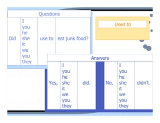Questions
      I
                                                 Used to
      you
      he
Did   she    use to eat junk food?
      it
      we
      you                             Answers
      they
                      I                            I
                      you                          you
                      he                           he
                 Yes, she      did.        No,     she     didn’t.
                      it                           it
                      we                           we
                      you                          you
                      they                         they
 