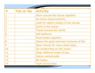 #    Yes or No   Activity
1                Work around the house together.
2                Do home improvements.
3                Look for object shapes in the clouds.
4                Swim in the ocean
5                Travel around the world.
6                Sell balloons.
7                Read books together.
8                Share the good and bad moments of life.
9                Save money for rainy (bad) days.
10               Go windsurfing on the ocean.
11               Wear different kinds of ties.
12               Dance romantically.
13               Be happy.
14               Fight all the time.
 