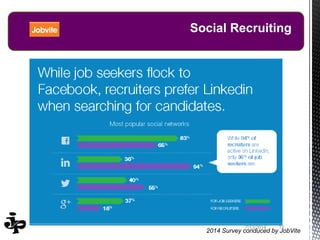 137/13/2014
Social Recruiting
2014 Survey conduced by JobVite
 