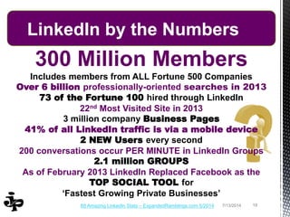 197/13/2014 197/13/2014
300 Million Members
Includes members from ALL Fortune 500 Companies
Over 6 billion professionally-oriented searches in 2013
73 of the Fortune 100 hired through LinkedIn
22nd Most Visited Site in 2013
3 million company Business Pages
41% of all LinkedIn traffic is via a mobile device
2 NEW Users every second
200 conversations occur PER MINUTE in LinkedIn Groups
2.1 million GROUPS
As of February 2013 LinkedIn Replaced Facebook as the
TOP SOCIAL TOOL for
‘Fastest Growing Private Businesses’
LinkedIn by the Numbers
88 Amazing LinkedIn Stats – ExpandedRamblings.com 5/2014
 