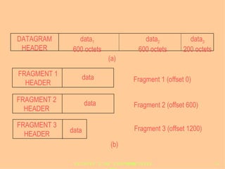 DATAGRAM HEADER data 1 600 octets data 2 600 octets data 3 200 octets FRAGMENT 1 HEADER FRAGMENT 2 HEADER FRAGMENT 3 HEADER data data data Fragment 1 (offset 0) Fragment 2 (offset 600) Fragment 3 (offset 1200) (a) (b) 