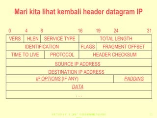 Mari kita lihat kembali header datagram IP 0 31 24 19 16 8 4 VERS HLEN SERVICE TYPE TOTAL LENGTH IDENTIFICATION FLAGS FRAGMENT OFFSET TIME TO LIVE PROTOCOL HEADER CHECKSUM SOURCE IP ADDRESS DESTINATION IP ADDRESS IP OPTIONS  (IF ANY) PADDING DATA . . . 
