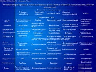
      
       RESURS-TORG.RU.GG  Лекция №7 Стр.6 
      
     
      
       
        
         Основные характеристики этапов жизненного цикла товара и типичные маркетинговые действия предприятий. 
        
       
      
     
      
       Этапы жизненного цикла товара 
      
     
      
       Создание, 
       разработка 
      
     
      
       Внедрение 
       на рынок 
      
     
      
       Экспансия, рост 
      
     
      
       Зрелость, 
       насыщение рынка 
      
     
      
       Упадок   
      
     
      
       ХАРАКТЕРИСТИКИ 
      
     
      
       СБЫТ 
      
     
      
       Отсутствует, возможны 
       опытные продажи 
      
     
      
       Слабый   
      
     
      
       Быстрорастущий  
      
     
      
       Медленнорастущий  
      
     
      
       Падающий, поиск 
       новых рынков 
      
     
      
       Прибыль   
      
     
      
       Отсутствует  
      
     
      
       Минимальная или 
       нулевая прибыль, 
       убытки 
      
     
      
       Наибольшая  
      
     
      
       Стабилизируется и 
       начинает снижение 
      
     
      
       Низкая или 
       нулевая 
      
     
      
       Потребители  
      
     
      
       Нет  
      
     
      
       Любители нового 
      
     
      
       Расширяющийся  
       массовый рынок 
      
     
      
       Массовый рынок 
      
     
      
       Консервативные  
      
     
      
       Чмсло конкурентов 
      
     
      
       Нет или единичные 
       потенциальные 
      
     
      
       Небольшое  
      
     
      
       Возрастающее  
      
     
      
       Большое  
      
     
      
       Подавляющее  
      
     
      
       Производство  
      
     
      
       Подготовка  
      
     
      
       Освоение  
      
     
      
       Крупное серийное 
      
     
      
       Максимальное  
      
     
      
       Сокращающееся  
      
     
      
       МАРКЕТИНГОВЫЕ ДЕЙСТВИЯ ПРЕДПРИЯТИЯ 
      
     
      
       Основные  
       стратегические усилия 
      
     
      
       Поиск ниши  
       на рынке 
      
     
      
       Расширение рынка 
      
     
      
       Утверждение  
       положения на рынке 
      
     
      
       Отстаивание своей  
       доли прибыли 
      
     
      
       Поддержание прибыли, 
       снижение издержек 
      
     
      
       Затраты на 
       маркетинг 
      
     
      
       Возрастающие  
      
     
      
       Высокие  
      
     
      
       Высокие, но 
       уменьшающиеся 
      
     
      
       Сокращающиеся  
      
     
      
       Низкие  
      
     
      
       НИОКР 
      
     
      
       Исследование и 
       проектирование 
      
     
      
       Доработка изделия 
      
     
      
       Усовершенствование, 
       модернизация 
      
     
      
       Модернизация  
      
     
      
       Поиск замены 
      
     
      
       Распределение товара 
      
     
      
       Нет  
      
     
      
       Неравномерное  
      
     
      
       Интенсивное  
      
     
      
       Интенсивное  
      
     
      
       Селективное  
      
     
      
       Установление цены 
      
     
      
       Товар  
      
     
      
       Пробная  
      
     
      
       Высокая   
      
     
      
       Средняя  
      
     
      
       Низкая   
      
     
      
       Самая низкая 
      
     
      
       Проектирование, 
       опытные образцы 
      
     
      
       Основной вариант 
      
     
      
       Усовершенствованный  
      
     
      
       Дифференци- 
       рованный  
      
     
      
       Селективный  
      
     