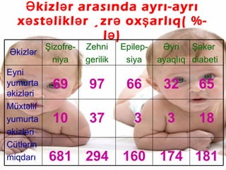 Əkizlər arasında ayrı-ayrı xəstəliklər üzrə oxşarlıq( %-lə) Əkizlər Şizofre- niya Zehni gerilik Epilep- siya Əyri ayaqlıq Şəkər diabeti Eyni yumurta əkizləri 69 97 66 32 65 Müxtəlif yumurta əkizləri 10 37 3 3 18 Cütlərin miqdarı  681 294 160 174 181 