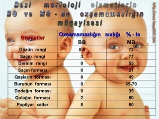 Əlamətlər Oxşamamazlığın  sıxlığı  % - lə BƏ MƏ Gözün  rəngi 0.5 72 Saçın  rəngi 3 77 Dərinin  rəngi 0 55 Saçın forması 0 21 Qaşların  forması 0 49 Burunun  forması 0 65-70 Dodağın  forması 0 35 Qulağın  forması 2 80 Papilyar  xətlər 8 60 