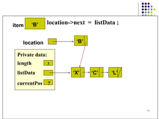 location->next  =  listData ; Private data: length  3 listData currentPos  ? item location ‘ B’ ‘ B’ ‘ X’  ‘C’  ‘L’ 