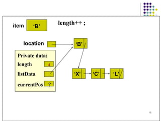 length++ ; Private data: length  4 listData currentPos  ? item location ‘ B’ ‘ B’ ‘ X’  ‘C’  ‘L’ 