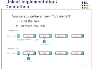 Linked Implementation: DeleteItem How do you delete an item from the list? Find the item Remove the item 