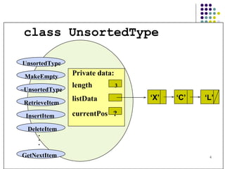 class UnsortedType MakeEmpty ~UnsortedType  DeleteItem . . . InsertItem UnsortedType RetrieveItem GetNextItem ‘ X’  ‘C’  ‘L’ Private data: length  3 listData currentPos  ? 