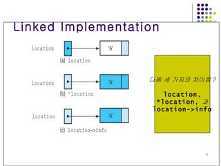 Linked Implementation 다음 세 가지의 차이점 ? location , *location ,   과 location->info 