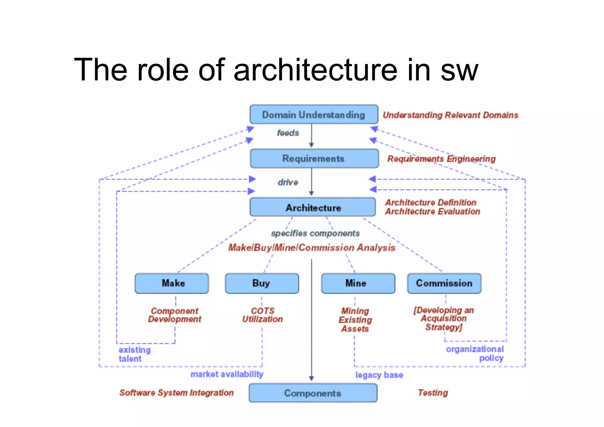 The role of architecture in sw
 