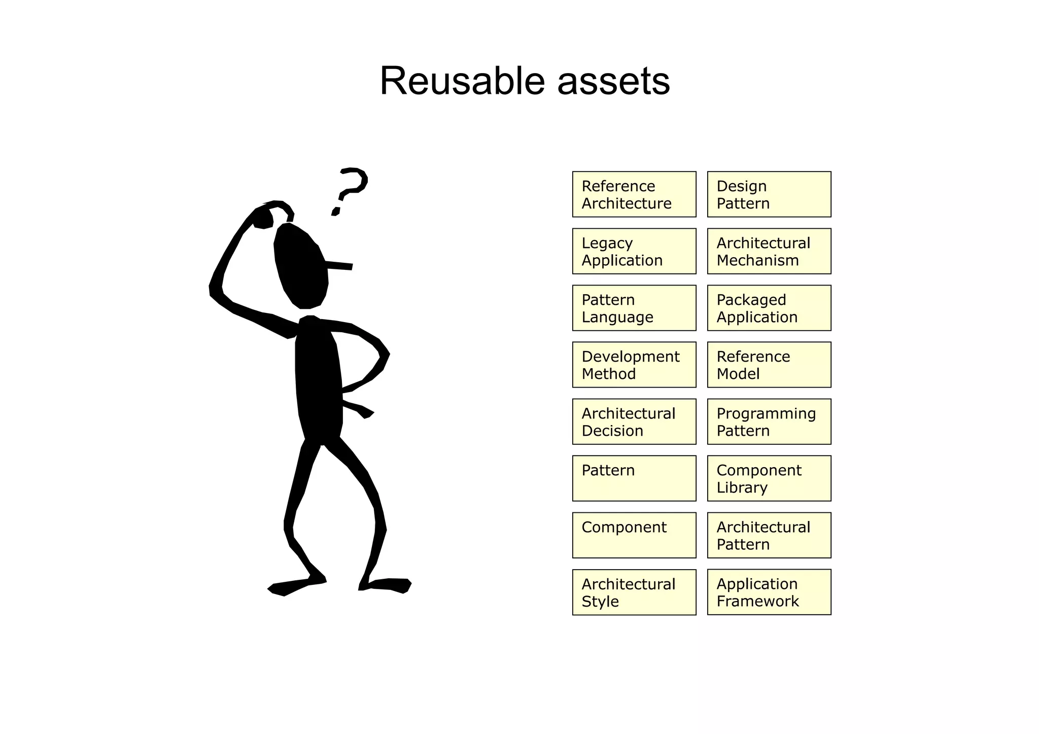 Reusable assets

          Reference       Design
          Architecture    Pattern

          Legacy          Architectural
          Application     Mechanism

          Pattern         Packaged
          Language        Application

          Development     Reference
          Method          Model

          Architectural   Programming
          Decision        Pattern

          Pattern         Component
                          Library

          Component       Architectural
                          Pattern

          Architectural   Application
          Style           Framework
 