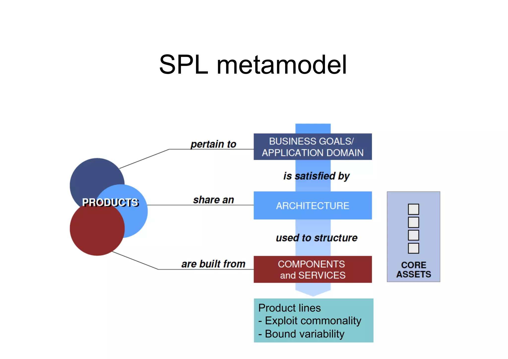 SPL metamodel




      Product lines
      -  Exploit commonality
      -  Bound variability
 