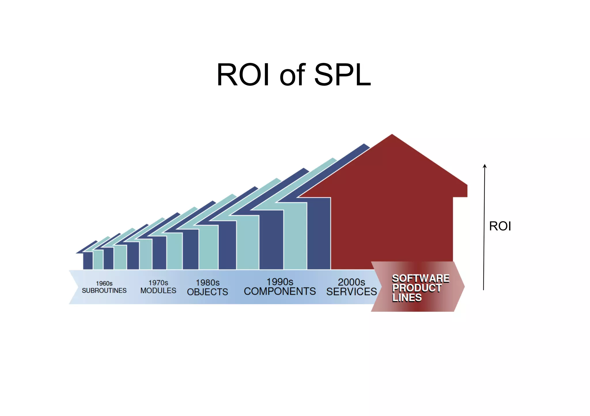 ROI of SPL



             ROI
 