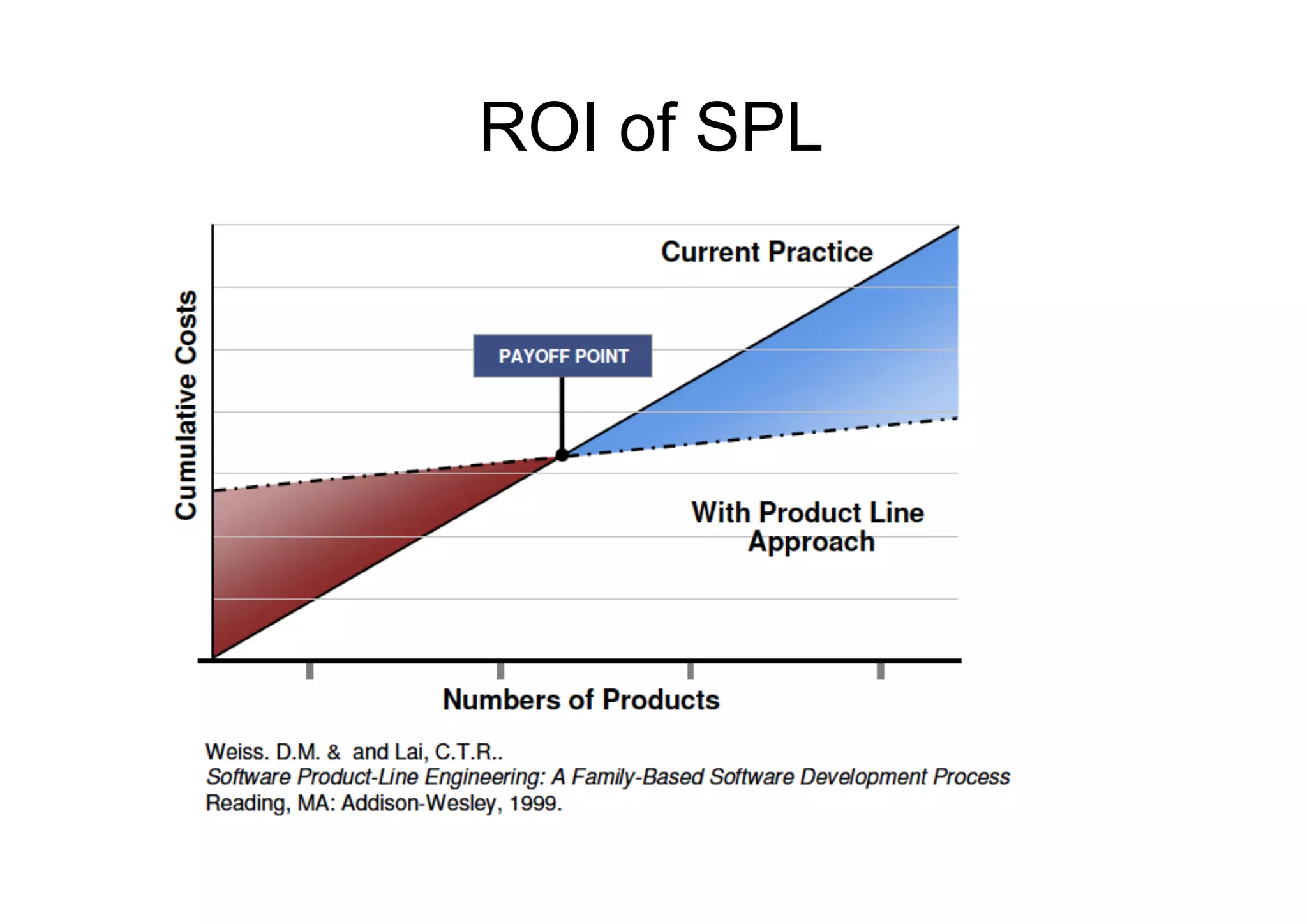 ROI of SPL
 