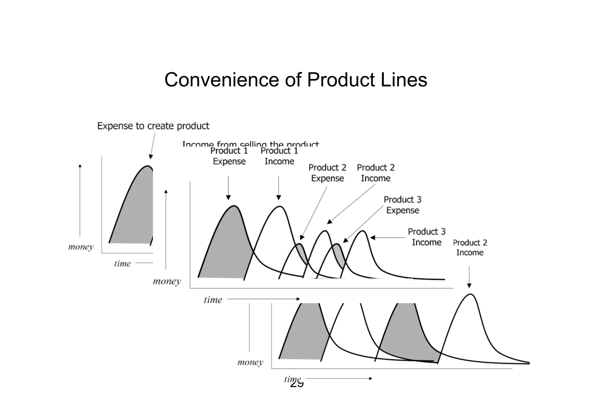 Convenience of Product Lines




             29
 