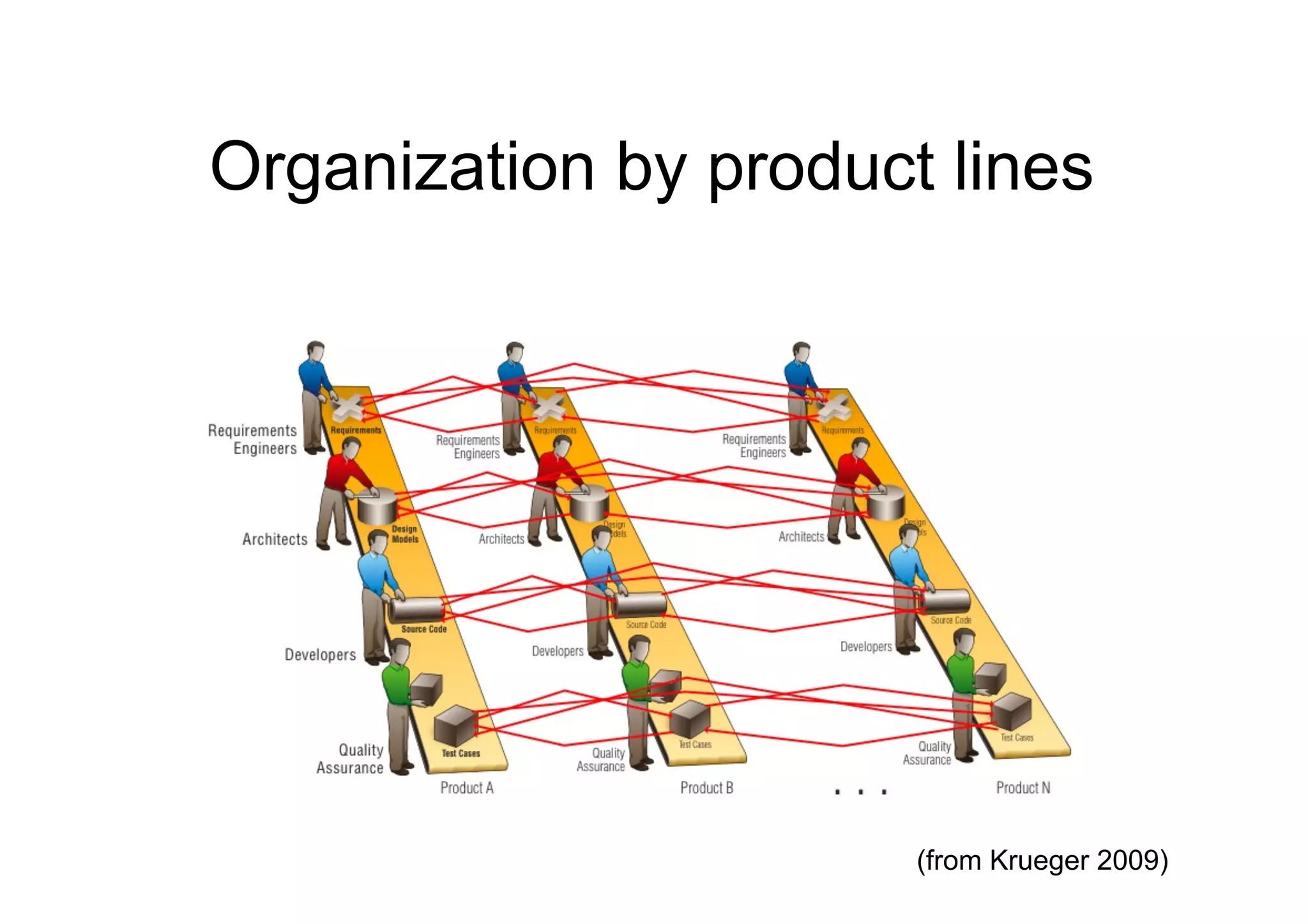 Organization by product lines




                       (from Krueger 2009)
 