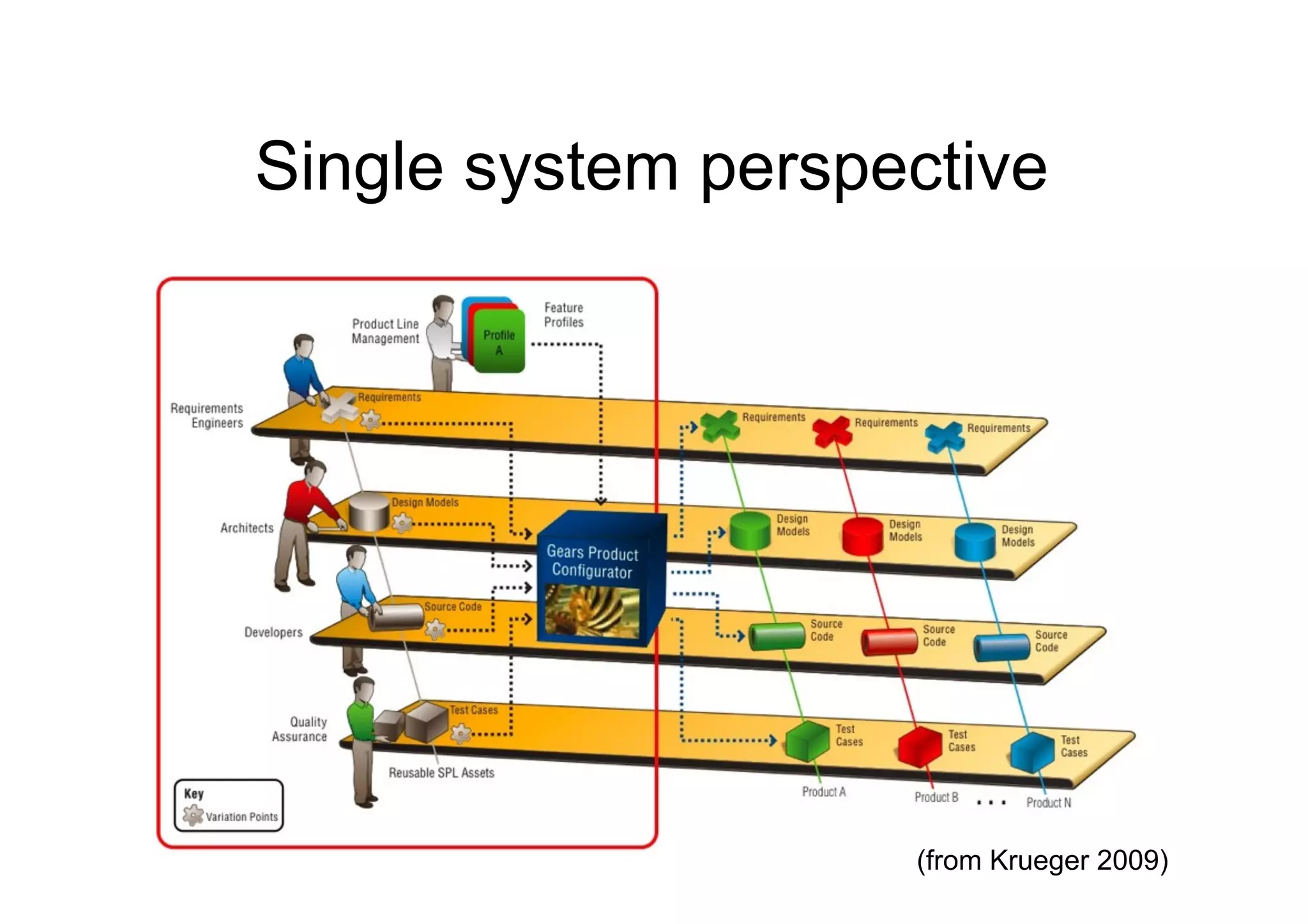 Single system perspective




                    (from Krueger 2009)
 