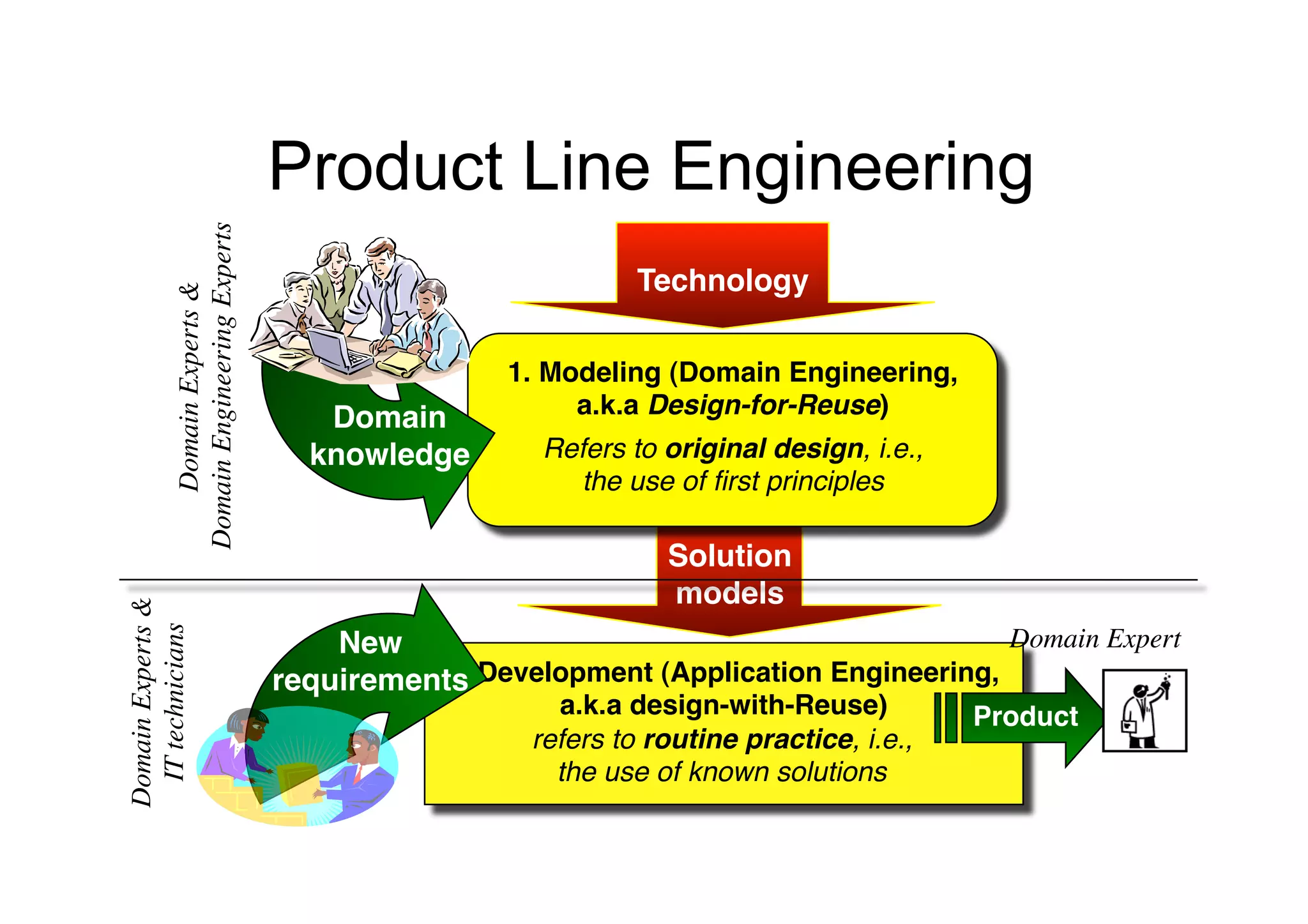 Product Line Engineering
              Domain Engineering Experts	

                                                                              "
                                                                          Technology"
                 Domain Experts &	





                                                               1. Modeling (Domain Engineering,
                                                 Domain             a.k.a Design-for-Reuse)"
                                                knowledge"        Refers to original design, i.e., 
                                                                    the use of ﬁrst principles"
                                                                                "
                                                                             Solution  
                                                                             models"
Domain Experts &	

 IT technicians	





                                                  New                                              Domain Expert	

                                              requirements"Development (Application Engineering,  
                                                        2.
                                                                   a.k.a design-with-Reuse)"           Product"
                                                                 refers to routine practice, i.e.,  
                                                                   the use of known solutions"
 