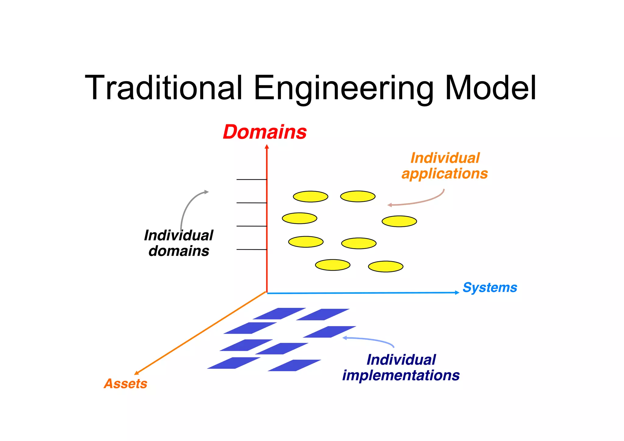Traditional Engineering Model
                     Domains!
                                        Individual !
                                       applications!



      Individual !
       domains!

                                               Systems!




                                   Individual 
                                implementations!
 Assets!
 