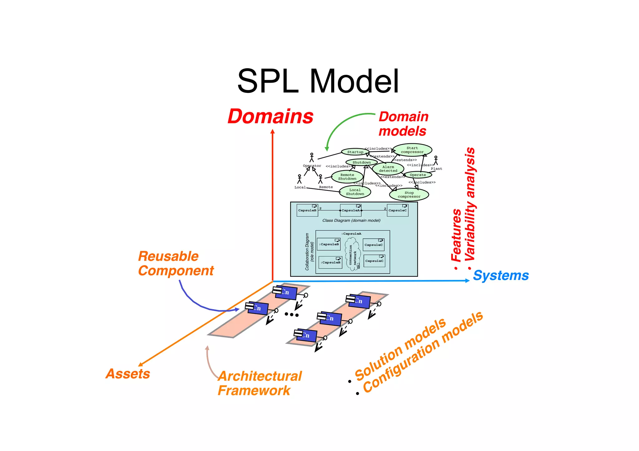 SPL Model
                  Domains!                                                                           Domain 
                                                                                                     models!




                                                                                                                        • Variability analysis!
                                                                      <<includes>>!       Start 
                                                              Startup!                 compressor!
                                                                        <<extends>>!
                                                                                   <<extends>>!
                                                                Shutdown!
                                          Operator! <<includes>>!              Alarm      <<includes>>!
                                                                                                     Plant!
                                                                             detected!
                                                           Remote!                          Operate!
                                                          Shutdown!           <<extends>>!
                                                                 <<includes>>!             <<includes>>!
                                      Local!     Remote!                   <<includes>>!
                                                               Local 
                                                             Shutdown!                   Stop 
                                                                                      compressor!




                                                                                                                        • Features!
                                                                  2                                        2 CapsuleC
                                       CapsuleB                                CapsuleA


                                                                      Class Diagram (domain model)


                                                                               :CapsuleA




                                          Collaboration Diagram
                                               (role model)
                                                                  :CapsuleB                     CapsuleC




                                                                                  connection
    Reusable  




                                                                                  network
                                                                  :CapsuleB                     CapsuleC



    Component!                                                                                                                            Systems!
                              Cn	

                                                                                        Cn	

                      Cn	

                               •••"                                    Cn	


                                        Cn	





Assets!          Architectural 
                 Framework!
 