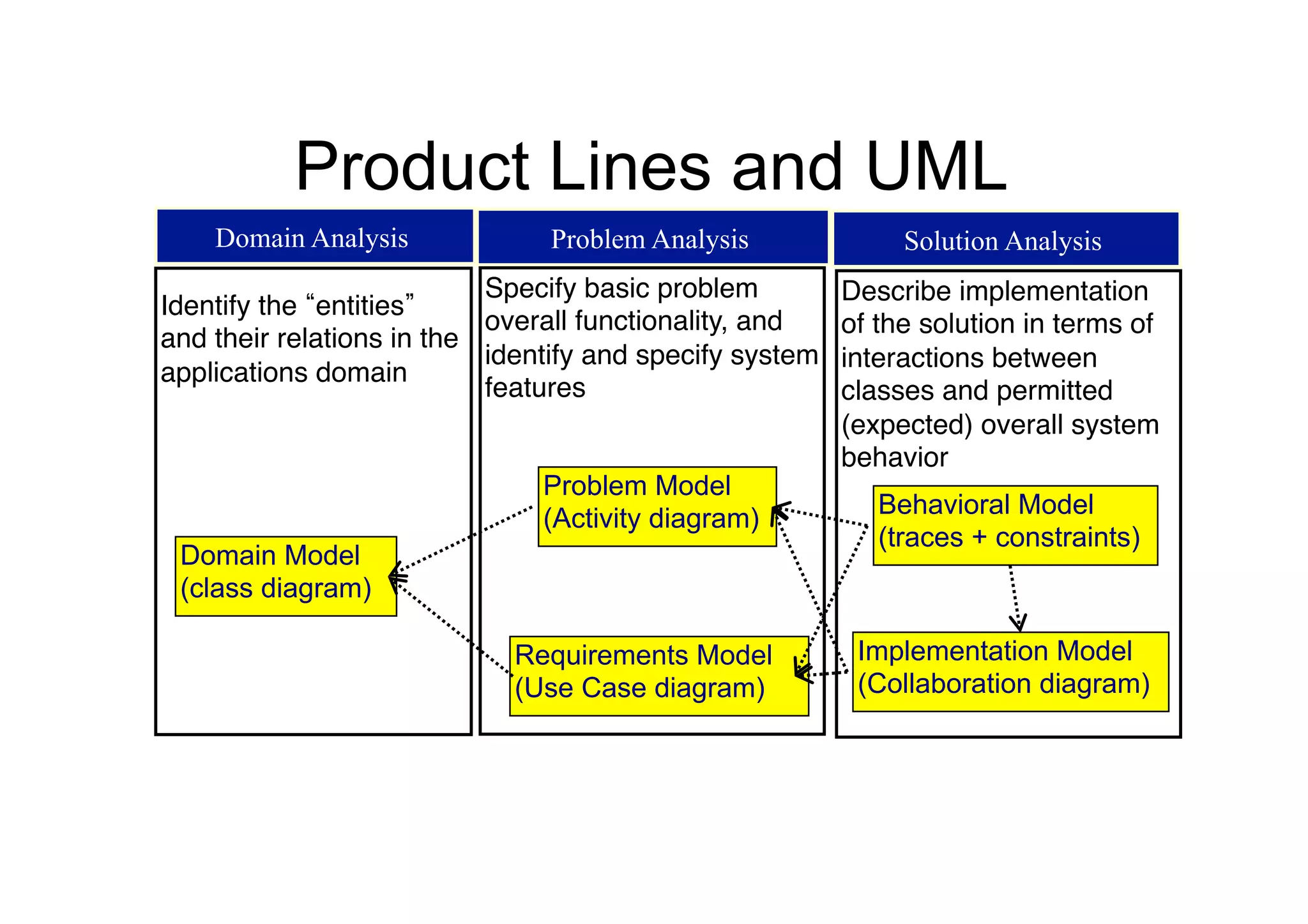Product Lines and UML
    Domain Analysis             Problem Analysis              Solution Analysis
                           Specify basic problem         Describe implementation
Identify the entities
                           overall functionality, and    of the solution in terms of
and their relations in the
                           identify and specify system   interactions between
applications domain"
                           features"                     classes and permitted
                                                         (expected) overall system
                                                         behavior"
                               Problem Model
                               (Activity diagram)           Behavioral Model
                                                            (traces + constraints)
 Domain Model
 (class diagram)

                             Requirements Model           Implementation Model
                             (Use Case diagram)           (Collaboration diagram)
 