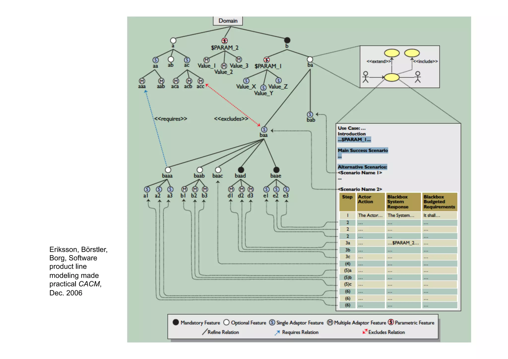 Eriksson, Börstler,
Borg, Software
product line
modeling made
practical CACM,
Dec. 2006
 