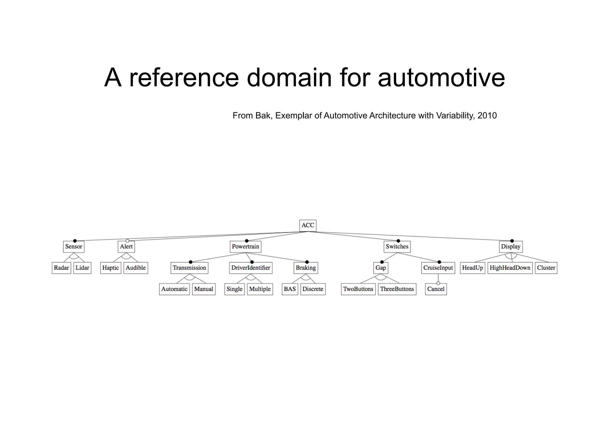 A reference domain for automotive
          From Bak, Exemplar of Automotive Architecture with Variability, 2010
 